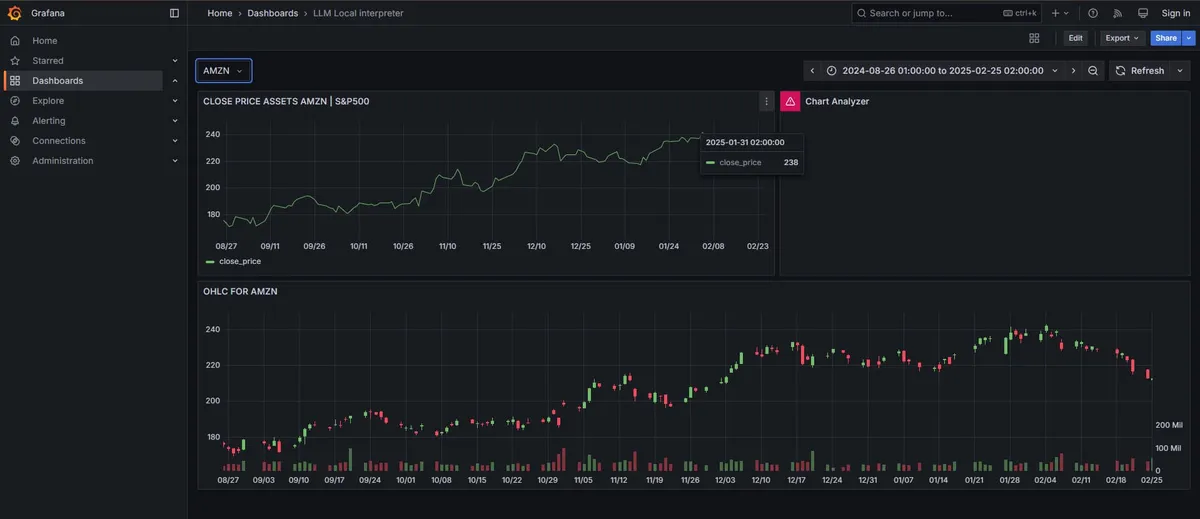 Grafana dashboard showing Amazon stock analysis.