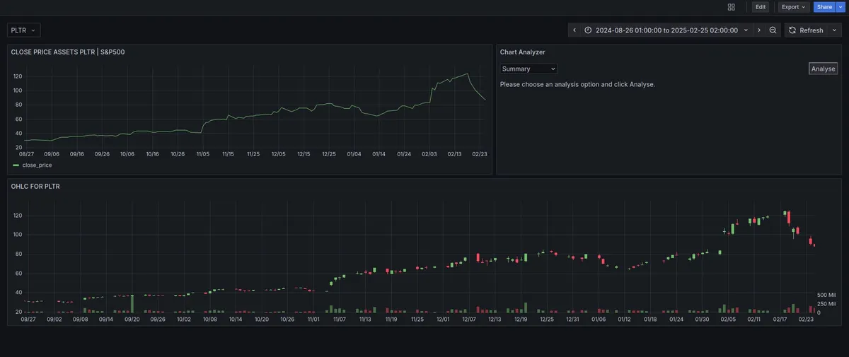 Grafana dashboard with PLTR data and Local LLM analysis panel