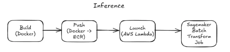 Batch inference process diagram with LightGBM on SageMaker