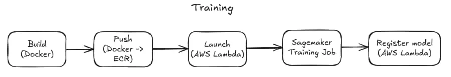 SageMaker training process diagram with LightGBM